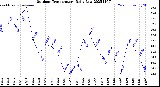 Milwaukee Weather Outdoor Temperature<br>Daily Low