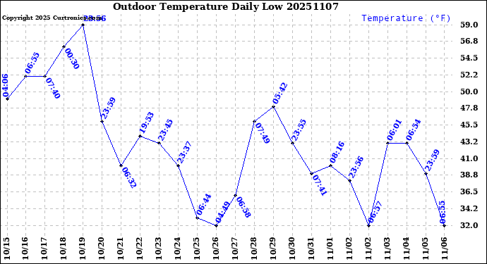 Milwaukee Weather Outdoor Temperature<br>Daily Low