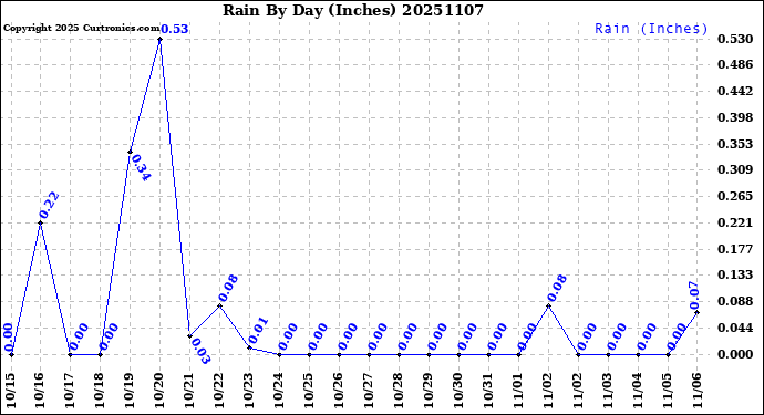 Milwaukee Weather Rain<br>By Day<br>(Inches)