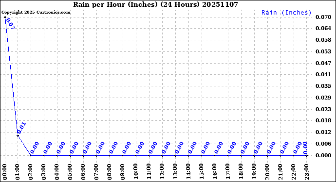 Milwaukee Weather Rain<br>per Hour<br>(Inches)<br>(24 Hours)