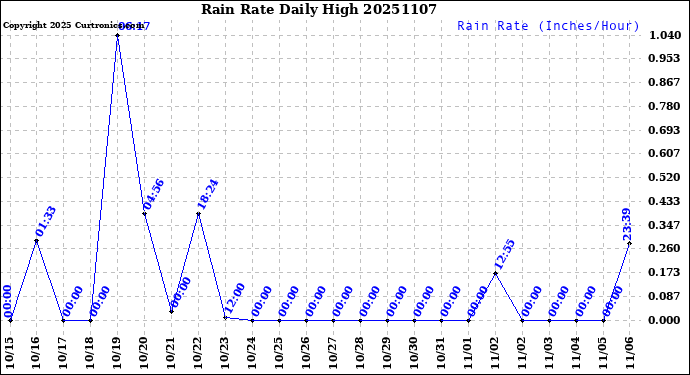 Milwaukee Weather Rain Rate<br>Daily High