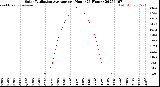 Milwaukee Weather Solar Radiation Average<br>per Hour<br>(24 Hours)