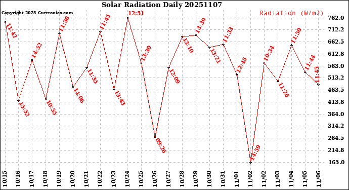 Milwaukee Weather Solar Radiation<br>Daily