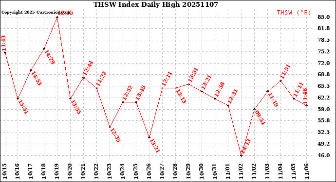Milwaukee Weather THSW Index<br>Daily High