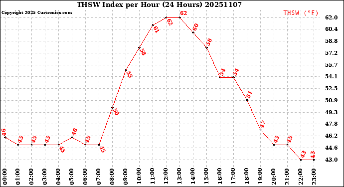 Milwaukee Weather THSW Index<br>per Hour<br>(24 Hours)