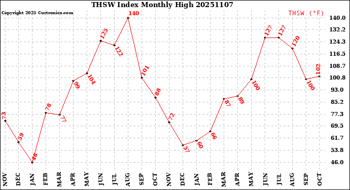 Milwaukee Weather THSW Index<br>Monthly High