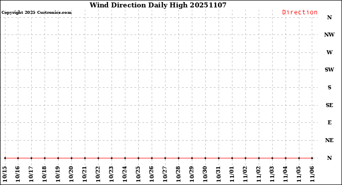 Milwaukee Weather Wind Direction<br>Daily High