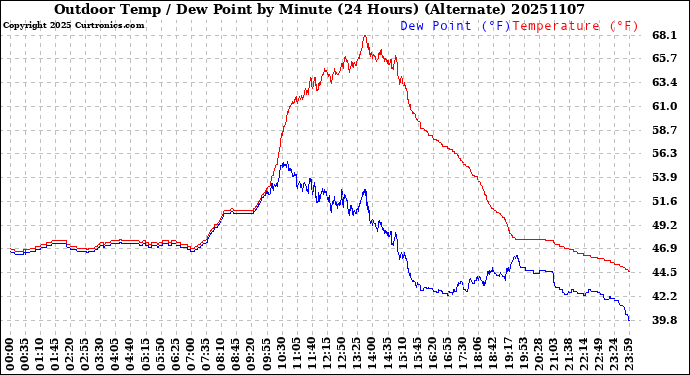 Milwaukee Weather Outdoor Temp / Dew Point<br>by Minute<br>(24 Hours) (Alternate)