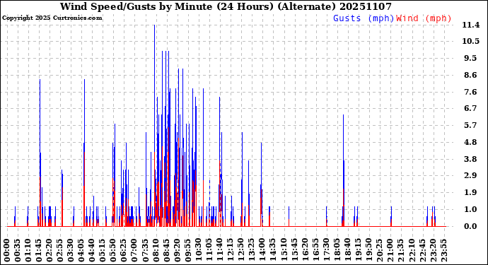 Milwaukee Weather Wind Speed/Gusts<br>by Minute<br>(24 Hours) (Alternate)