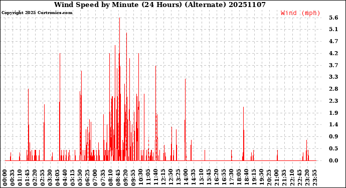 Milwaukee Weather Wind Speed<br>by Minute<br>(24 Hours) (Alternate)