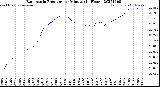 Milwaukee Weather Barometric Pressure<br>per Minute<br>(24 Hours)