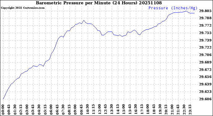 Milwaukee Weather Barometric Pressure<br>per Minute<br>(24 Hours)