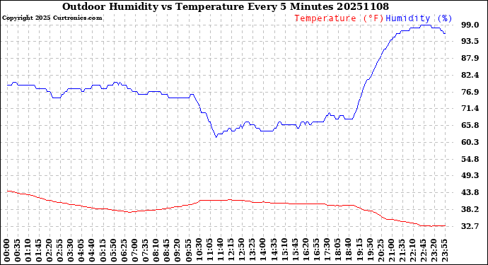 Milwaukee Weather Outdoor Humidity<br>vs Temperature<br>Every 5 Minutes