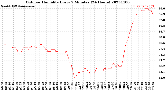 Milwaukee Weather Outdoor Humidity<br>Every 5 Minutes<br>(24 Hours)