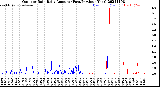 Milwaukee Weather Outdoor Rain<br>Daily Amount<br>(Past/Previous Year)