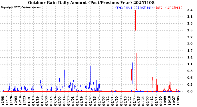 Milwaukee Weather Outdoor Rain<br>Daily Amount<br>(Past/Previous Year)