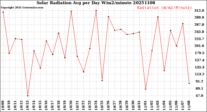 Milwaukee Weather Solar Radiation<br>Avg per Day W/m2/minute