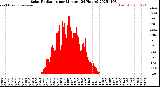 Milwaukee Weather Solar Radiation<br>per Minute<br>(24 Hours)