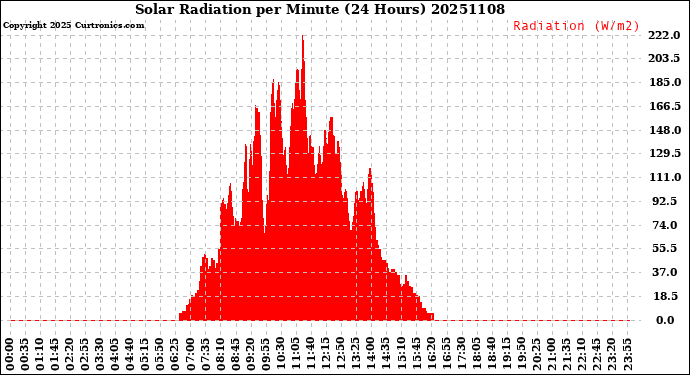 Milwaukee Weather Solar Radiation<br>per Minute<br>(24 Hours)