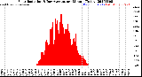 Milwaukee Weather Solar Radiation<br>& Day Average<br>per Minute<br>(Today)