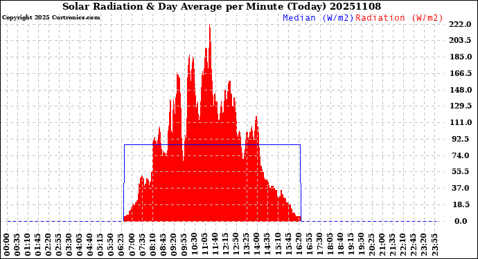 Milwaukee Weather Solar Radiation<br>& Day Average<br>per Minute<br>(Today)
