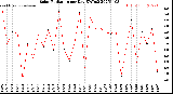 Milwaukee Weather Solar Radiation<br>per Day KW/m2