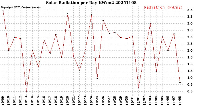 Milwaukee Weather Solar Radiation<br>per Day KW/m2