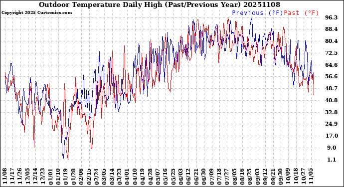 Milwaukee Weather Outdoor Temperature<br>Daily High<br>(Past/Previous Year)