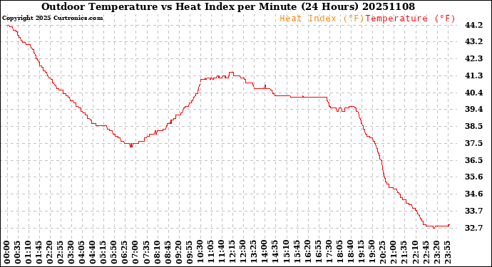 Milwaukee Weather Outdoor Temperature<br>vs Heat Index<br>per Minute<br>(24 Hours)