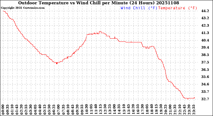 Milwaukee Weather Outdoor Temperature<br>vs Wind Chill<br>per Minute<br>(24 Hours)