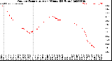 Milwaukee Weather Outdoor Temperature<br>per Minute<br>(24 Hours)