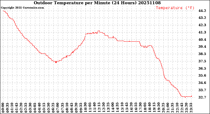 Milwaukee Weather Outdoor Temperature<br>per Minute<br>(24 Hours)