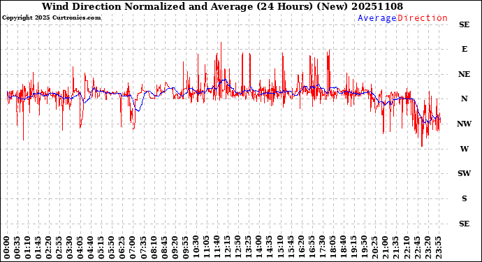 Milwaukee Weather Wind Direction<br>Normalized and Average<br>(24 Hours) (New)