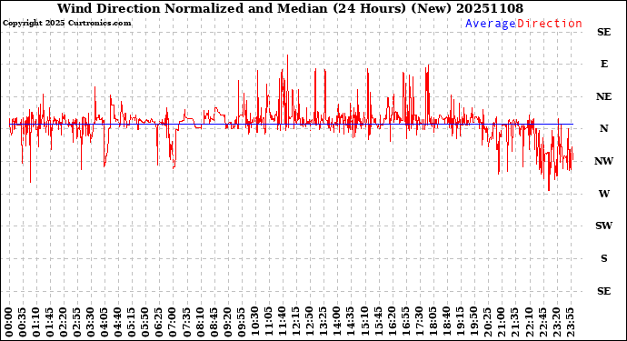 Milwaukee Weather Wind Direction<br>Normalized and Median<br>(24 Hours) (New)