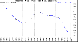 Milwaukee Weather Wind Chill<br>Hourly Average<br>(24 Hours)
