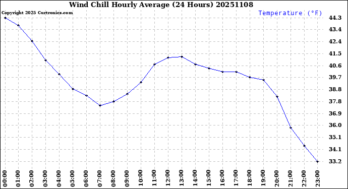 Milwaukee Weather Wind Chill<br>Hourly Average<br>(24 Hours)