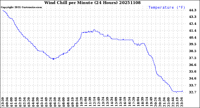 Milwaukee Weather Wind Chill<br>per Minute<br>(24 Hours)