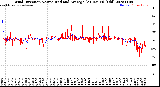 Milwaukee Weather Wind Direction<br>Normalized and Average<br>(24 Hours) (Old)