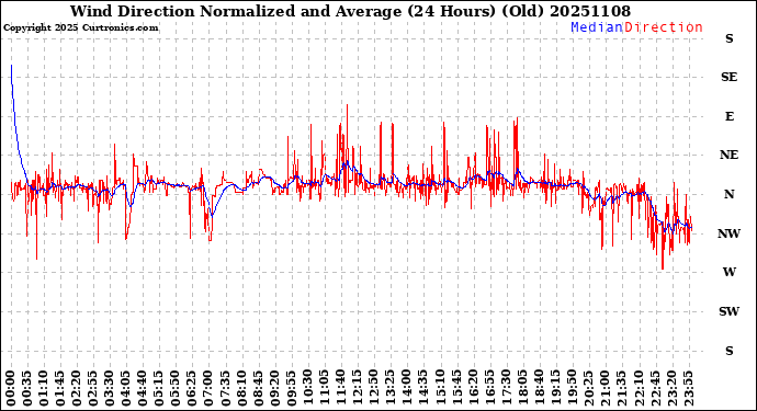 Milwaukee Weather Wind Direction<br>Normalized and Average<br>(24 Hours) (Old)