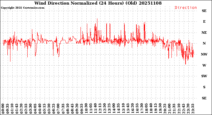 Milwaukee Weather Wind Direction<br>Normalized<br>(24 Hours) (Old)