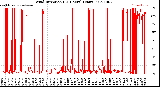 Milwaukee Weather Wind Direction<br>(24 Hours) (Raw)