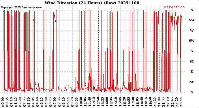 Milwaukee Weather Wind Direction<br>(24 Hours) (Raw)