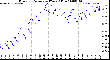 Milwaukee Weather Barometric Pressure<br>per Hour<br>(24 Hours)