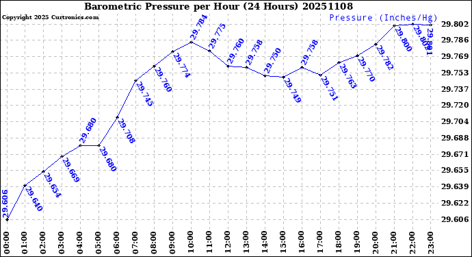 Milwaukee Weather Barometric Pressure<br>per Hour<br>(24 Hours)