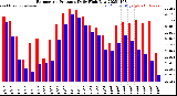 Milwaukee Weather Barometric Pressure<br>Daily High/Low