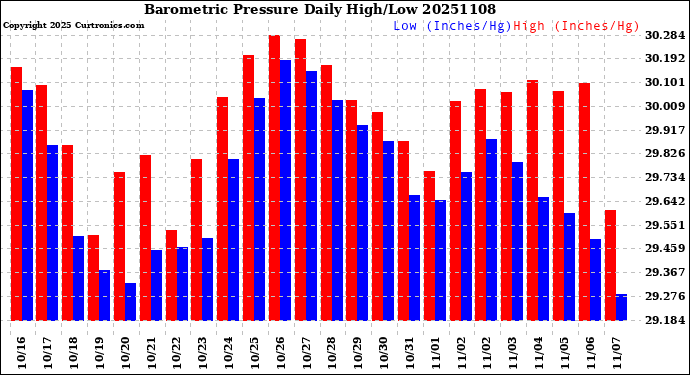 Milwaukee Weather Barometric Pressure<br>Daily High/Low