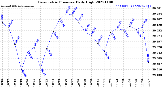 Milwaukee Weather Barometric Pressure<br>Daily High