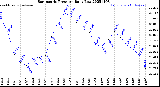 Milwaukee Weather Barometric Pressure<br>Daily Low