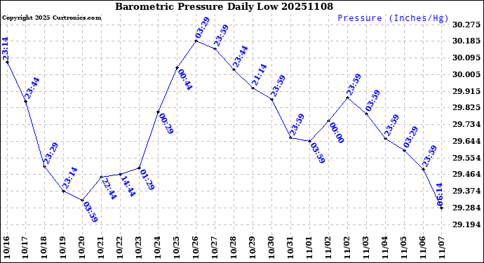 Milwaukee Weather Barometric Pressure<br>Daily Low
