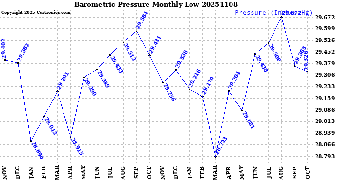 Milwaukee Weather Barometric Pressure<br>Monthly Low